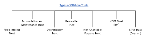 Diagram of different types of offshore trusts